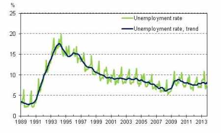 Country’s unemployment rate hikes to 7.6 %