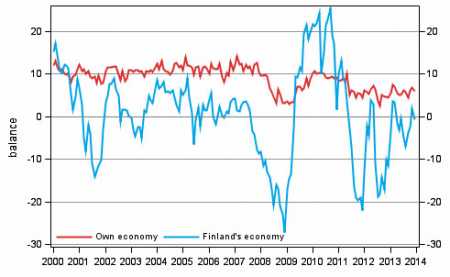 Consumer confidence in economy ups slightly