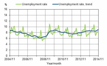Unemployment rises to 8.2% in November