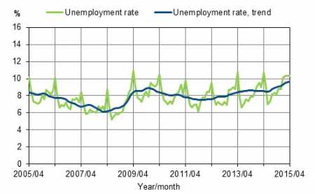 Unemployment rate increases to 10.3%
