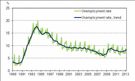 Source - Statistics Finland