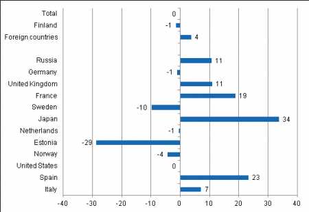 Foreign tourist inflow rises in March