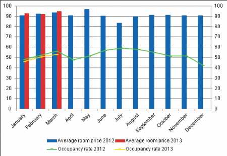 Foreign tourist inflow rises in March