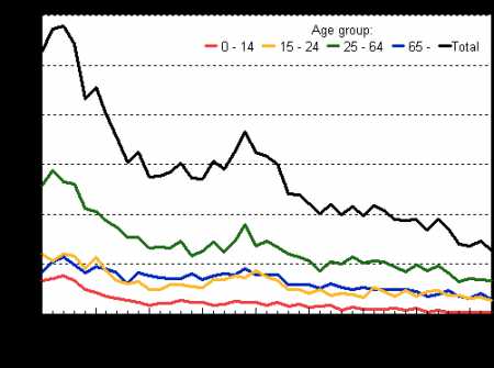Source - Statistics Finland.