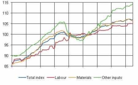 Source:Statistics Finland