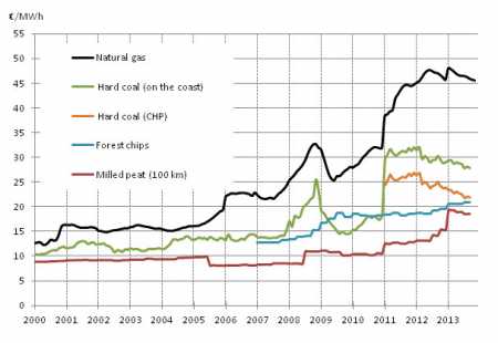 Fuel Prices in Heat Production . Source: Statistics Finland.