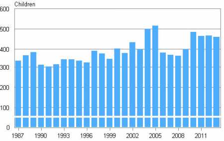 Adoptions in 1987–2013. Source: Statistics Finland.