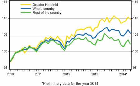 Development of prices of old dwellings in housing companies by month, index 2010=100. Source: Statistics Finland.