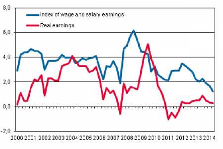 Year-on-year changes in index of wage and salary earnings 2000/1–2014/2, per cent. Source: Statistics Finland.