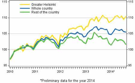 Development of prices of old dwellings in housing companies by month, index 2010=100. Source: Prices of dwellings in housing companies, Statistics Finland.