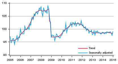 Volume of total output 2005 to 2015, trend and seasonally adjusted series. Source: Trend Indicator of Output 2015 January, Statistics Finland.