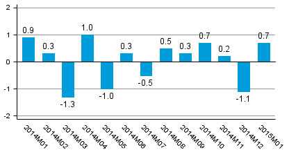 Working day adjusted change of total output from previous year’s corresponding month, %. Source: Trend Indicator of Output 2015 January, Statistics Finland.
