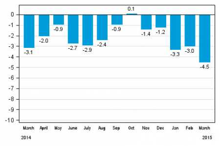 Working day adjusted change in total industrial output (BCDE) from corresponding month previous year, %, TOL 2008. Source: Volume Index of Industrial Output 2015, March. Statistics Finland.