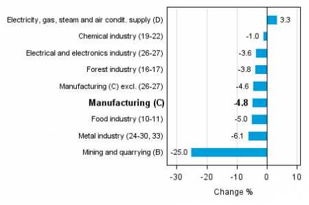 Working day adjusted change in industrial output by industry 3/2014-3/2015, %, TOL 2008. Source: Volume Index of Industrial Output 2015, March. Statistics Finland.