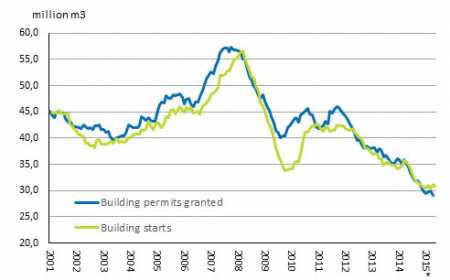Building permits granted and building starts, mil. m3, moving annual total. Source: Building and dwelling production, Statistics Finland.