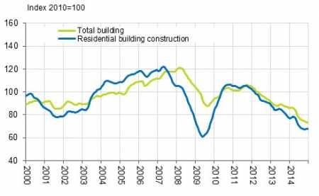 Volume index of newbuilding 2010=100, trend. Source: Building and dwelling production, Statistics Finland.