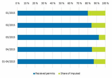 Share of imputed building permits (capacity). Source: Building and dwelling production, Statistics Finland.