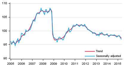 Volume of total output 2005 to 2015, trend and seasonally adjusted series. Source: Trend Indicator of Output 2015 May, Statistics Finland.