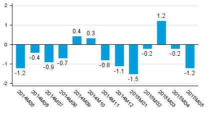 Working day adjusted change of total output from previous year’s corresponding month, %. Source: Trend Indicator of Output 2015 May, Statistics Finland.