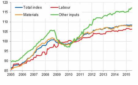 Building cost index 2010=100. Source: Building cost index. Statistics Finland.