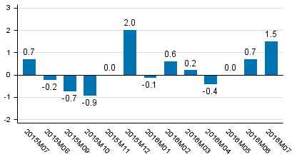 Working day adjusted change of total output from previous year’s corresponding month, %. Source: Trend Indicator of Output 2016 July, Statistics Finland.